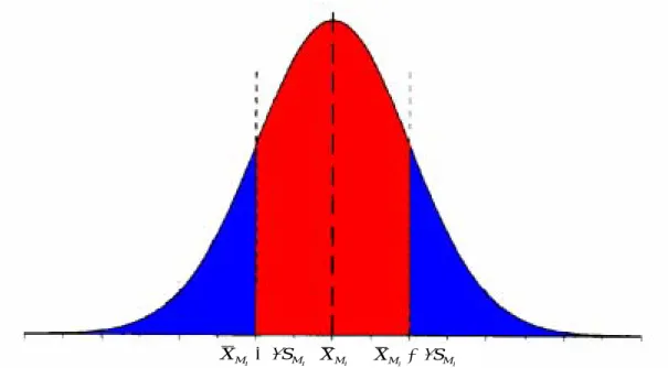 Figure 4.2: The normal distribution 
