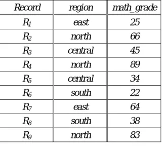 Table 4.2: The records with attribute region and measure math_grade  Record region  math_grade