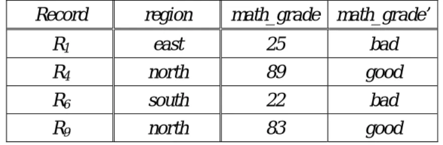 Table 4.4. The records after applying Sensitive Data Categorizing heuristic  Record region  math_grade math_grade’ 