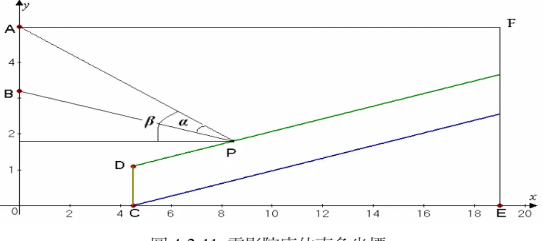 圖 4-2-11  電影院座位直角坐標  畫出視角  (單位為弧度)的函數圖形  (圖 4-2-12)，可以看出在 4 . 5 ≤ x ≤ 19 時為遞減函數，沒有一次微分等於零的解。所以離螢幕愈近有愈大的視角，不過 仰角也愈大，題目中要求仰角不要超過 30 o ，因此考慮仰角等於 30 o 的位置，解 得 x≒  6.23。  圖 4-2-12        觀眾視角的函數圖形  (2)  要求出較好的地板線傾斜角 θ，使觀眾的平均滿意度最大，則計算所有觀眾的視            角，求總和的最大值。