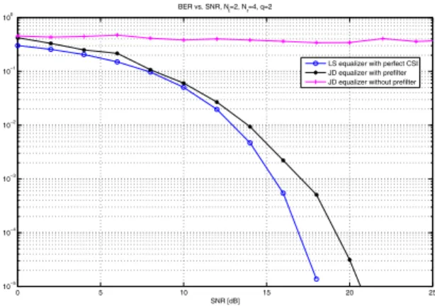 Fig. 3. Comparison of BER performance between system without coloring and with coloring for 3-tap channel.