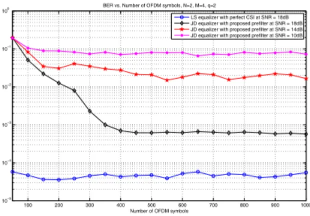 Fig. 4. BER vs. different number of received OFDM symbols for 3-tap channel at SNR = 10, 14, 18 dB.