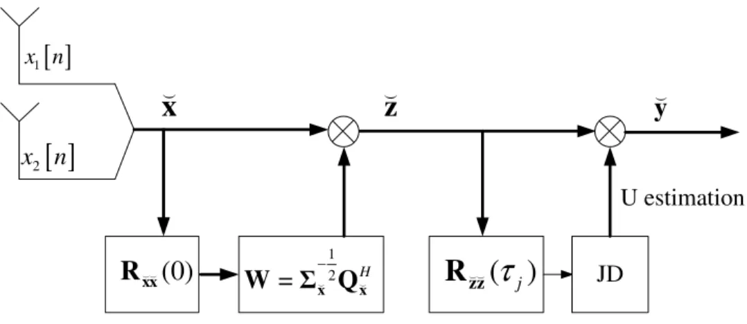 Fig. 1. Block diagram of equalization process with 2 receive antennas where JD denotes joint diagonalization.