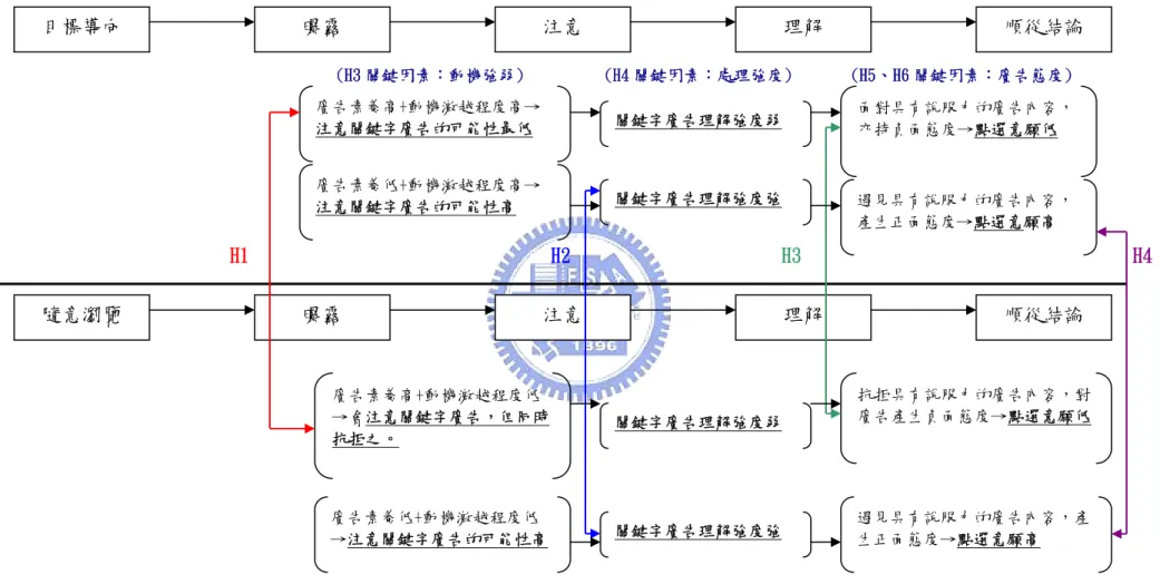 圖 2- 3：影響目標導向使用者和隨意瀏覽使用者資訊處理模式的因素(括弧內是本研究推論的影響因素)                                                                                                                                                                                                      (H3 關鍵因素：