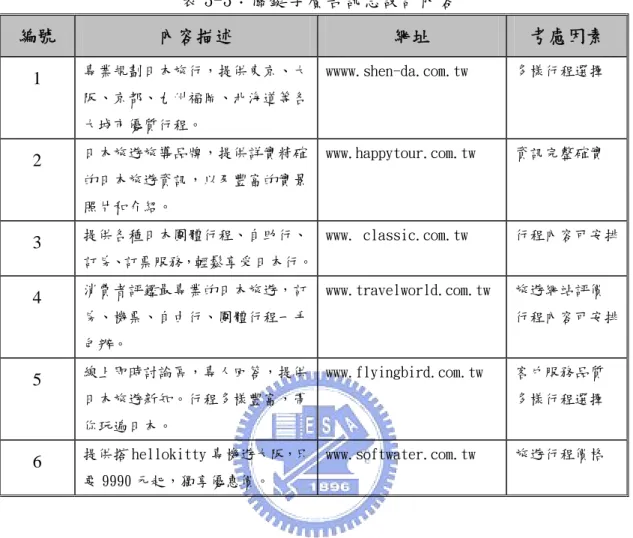 表 3-3：關鍵字廣告訊息設計內容  編號  內容描述  網址  考慮因素  1  專業規劃日本旅行，提供東京、大 阪、京都、九州福岡、北海道等各 大城市優質行程。  wwww.shen-da.com.tw  多樣行程選擇  2  日本旅遊旅導品牌，提供詳實精確 的日本旅遊資訊，以及豐富的實景 照片和介紹。  www.happytour.com.tw  資訊完整確實  3  提供各種日本團體行程、自助行、 訂房、訂票服務，輕鬆享受日本行。 www