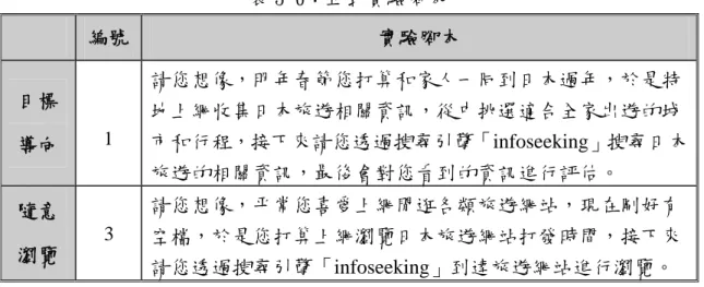 表 3-6：正式實驗腳本  編號  實驗腳本  目標 導向  1  請您想像，明年春節您打算和家人一同到日本過年，於是特地上網收集日本旅遊相關資訊，從中挑選適合全家出遊的城 市和行程，接下來請您透過搜尋引擎「infoseeking」搜尋日本 旅遊的相關資訊，最後會對您看到的資訊進行評估。  隨意 瀏覽      3  請您想像，平常您喜愛上網閒逛各類旅遊網站，現在剛好有空檔，於是您打算上網瀏覽日本旅遊網站打發時間，接下來 請您透過搜尋引擎「infoseeking」到達旅遊網站進行瀏覽。  (二) 品牌喜好度