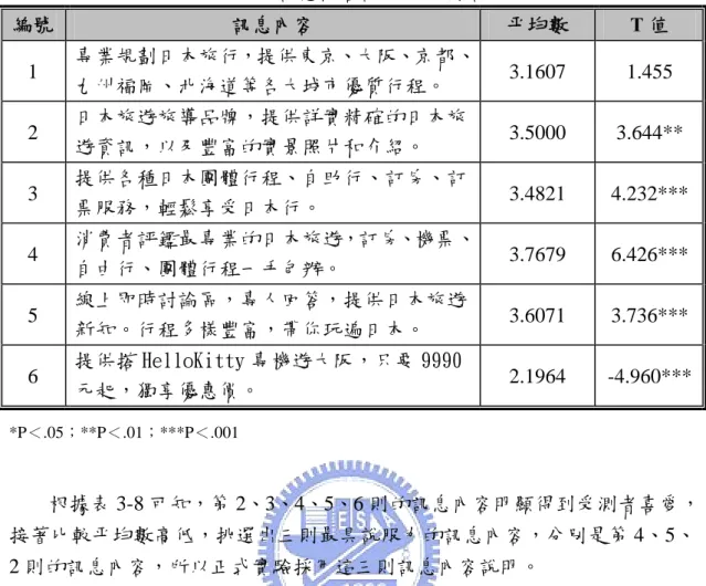 表 3-8：訊息內容說服力前測結果  編號  訊息內容  平均數  T 值  1  專業規劃日本旅行，提供東京、大阪、京都、 九州福岡、北海道等各大城市優質行程。  3.1607 1.455  2  日本旅遊旅導品牌，提供詳實精確的日本旅 遊資訊，以及豐富的實景照片和介紹。  3.5000 3.644**  3  提供各種日本團體行程、自助行、訂房、訂 票服務，輕鬆享受日本行。  3.4821 4.232*** 4  消費者評鑑最專業的日本旅遊，訂房、機票、 自由行、團體行程一手包辦。  3.7679 6.