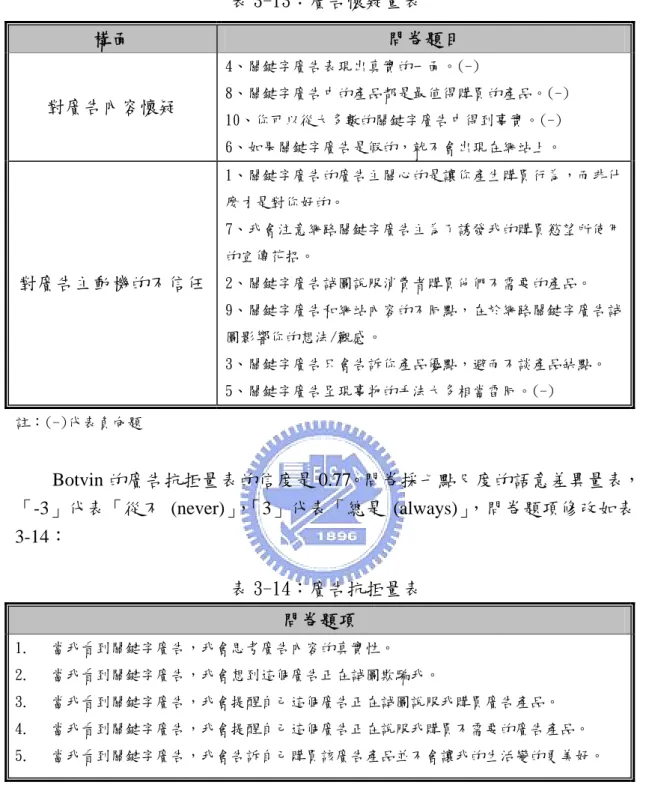 表 3-13：廣告懷疑量表  構面  問卷題目  對廣告內容懷疑  4、關鍵字廣告表現出真實的一面。(-)  8、關鍵字廣告中的產品都是最值得購買的產品。(-)  10、你可以從大多數的關鍵字廣告中得到事實。(-)  6、如果關鍵字廣告是假的，就不會出現在網站上。  對廣告主動機的不信任  1、關鍵字廣告的廣告主關心的是讓你產生購買行為，而非什麼才是對你好的。 7、我會注意網路關鍵字廣告主為了誘發我的購買慾望所使用的宣傳花招。 2、關鍵字廣告試圖說服消費者購買他們不需要的產品。  9、關鍵字廣告和網站內容的