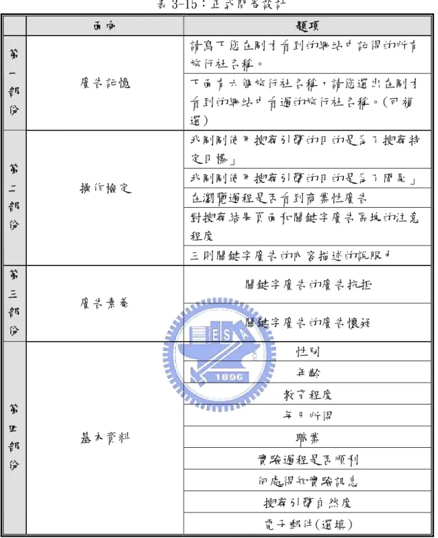 表 3-15：正式問卷設計  面向  題項  請寫下您在剛才看到的網站中記得的所有 旅行社名稱。 第 一 部 份  廣告記憶  下面有六個旅行社名稱，請您選出在剛才看到的網站中看過的旅行社名稱。(可複 選)  我剛剛使用搜尋引擎的目的是為了搜尋特 定目標」  我剛剛使用搜尋引擎的目的是為了閒晃」  在瀏覽過程是否看到商業性廣告  對搜尋結果頁面和關鍵字廣告區塊的注意 程度 第二部份 操作檢定  三則關鍵字廣告的內容描述的說服力  關鍵字廣告的廣告抗拒 第 三 部 份  廣告素養  關鍵字廣告的廣告懷疑  性