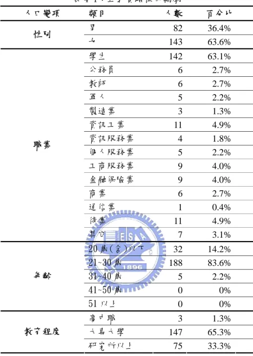 表 4-1：正式實驗樣本輪廓  人口變項  類目  人數 百分比  男  82 36.4%  性別  女  143 63.6%  學生  142 63.1%  公務員  6 2.7%  教師  6 2.7%  軍人  5 2.2%  製造業  3 1.3%  資訊工業  11 4.9%  資訊服務業  4 1.8%  個人服務業  5 2.2%  工商服務業  9 4.0%  金融保險業  9 4.0%  商業  6 2.7%  通信業  1 0.4%  待業  11 4.9% 職業  其它  7 3.1%