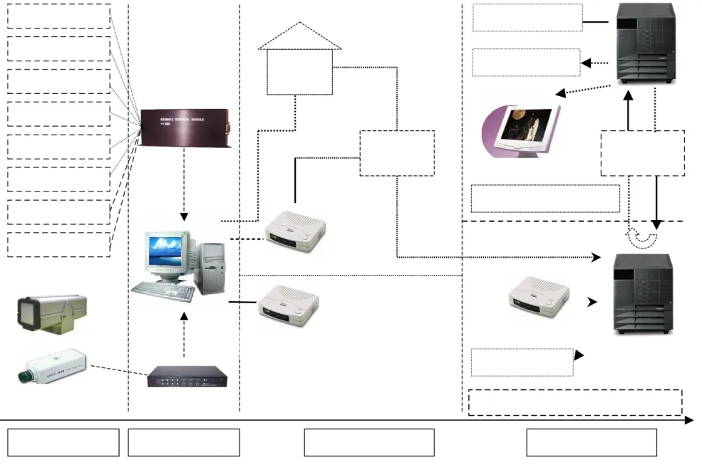 圖 3-4    監測系統傳輸圖(I)Wireless to Internet  Internet ADSL Wireless (II)Modem to Internet  Primary Server  ADSL Data Image Primary Modem ADSL 56k 電話專線 (III)Modem to Modem 影像傳輸偵測儀器 資料整合 網路通訊傳輸 系統介面整合 Datalogger 偵測儀器 遠端影像監中華電信 ISP 防火牆 FireServer 防災室 電視牆展鋼索拉力開關 磁
