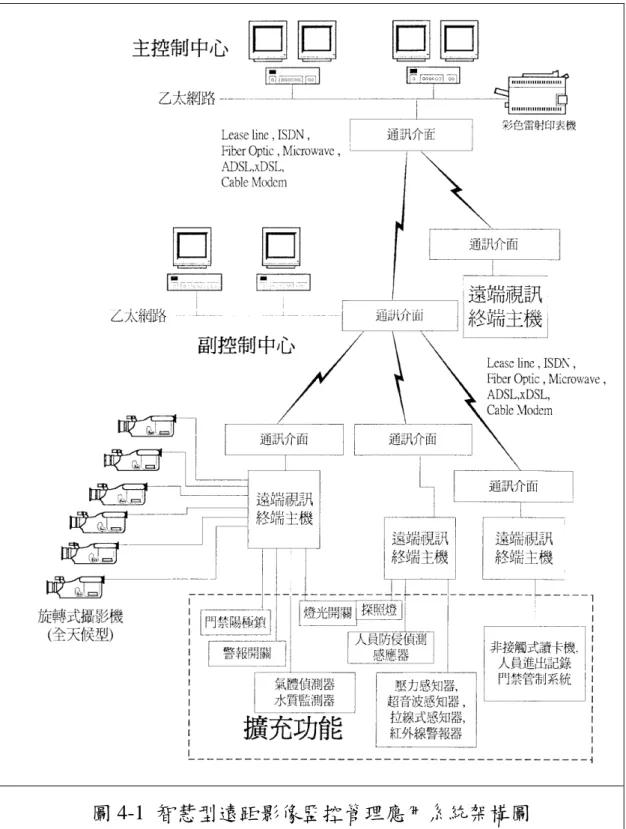 圖 4-1  智慧型遠距影像監控管理應用系統架構圖 