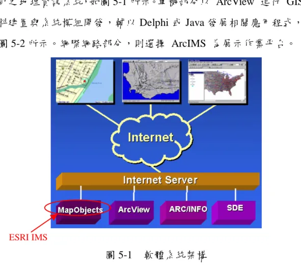 圖 5-1    軟體系統架構 ESRI IMS 