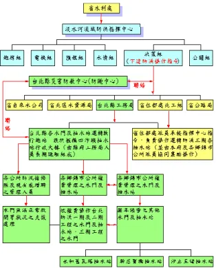 圖 4-1  台北縣防洪措施及架構圖  用抽水量單位 1 CMS 之量是多少呢？相 當於 10 個人跑一公尺之能量。原本設計 之抽水量，真正能達到嗎？如外水淤積， 外水比內水高，如此能達到抽水功能嗎？ 因此必須有效利用，以達到其存在的目 的。抽水站分佈各處，分屬各鄉公所管 理，導致管理不彰，這是非常不理想，必 須改變原來之管理制度，以有效管理盡其 功效。在同一個排水區內抽水機不能相隔 太遠，這會造成操作與管理的不便，設置 的地點及高程需要詳盡規劃，機房高程以 保護頻率來設計，否則市區排水系統出口 的積水將他