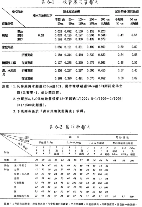 表 6-1  一般資產災害損失  表 6-2  農作物損失  6.其他損失：  政府及地方救災、借款利息，在公共服務 中斷（運輸、通訊、電力、給水、煤氣等） 之損害損失等。  二、洪災損失評估之方法與步驟  本研究為估算淹水所造成之洪災損 失，估算損失時之淹水範圍、淹水深度及 淹水時間以淹水模式之輸出結果作為輸 入條件，洪災區內資產調查以及災害損失 估算時之計算區間亦配合淹水模式所採 用之計算網格，初步的計算可以土地使用 分區圖為底圖。經由 GIS 的空間分析功 能，計算每一網格內各類資產所佔之面積，並估算