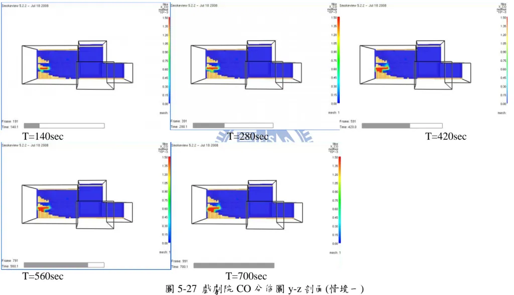 圖 5-27 戲劇院 CO 分佈圖 y-z 剖面(情境一)