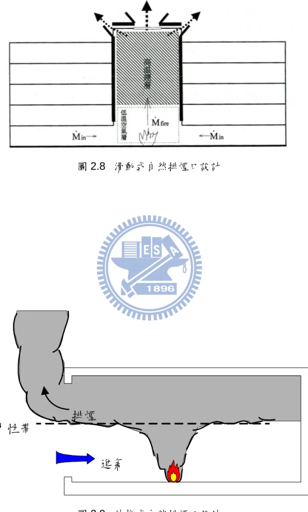 圖 2.9 外推式自然排煙口設計