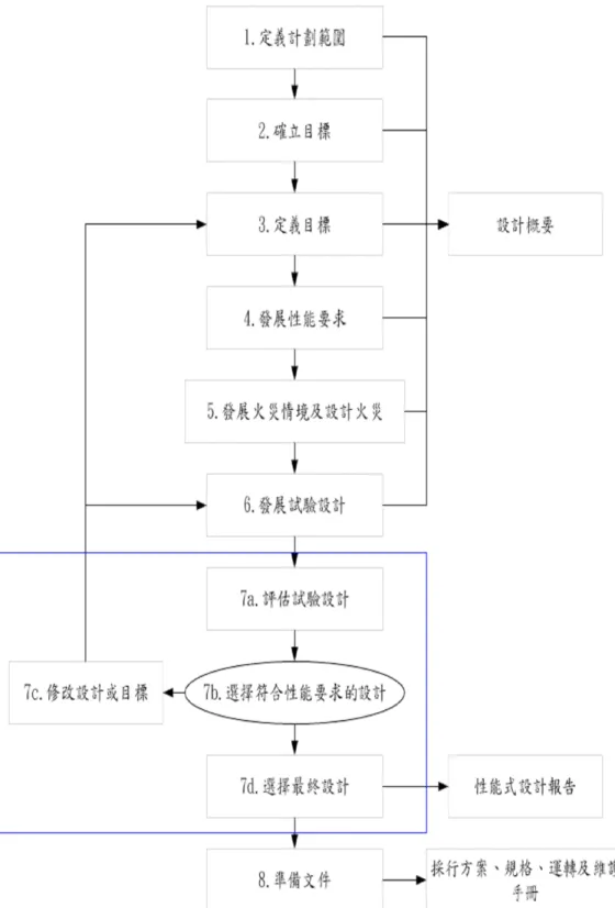 圖 3.3 性能式設計基本流程圖