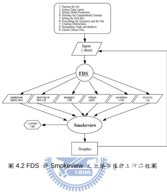 圖 4.2 FDS 與 Smokeview 之組織架構與工作流程圖