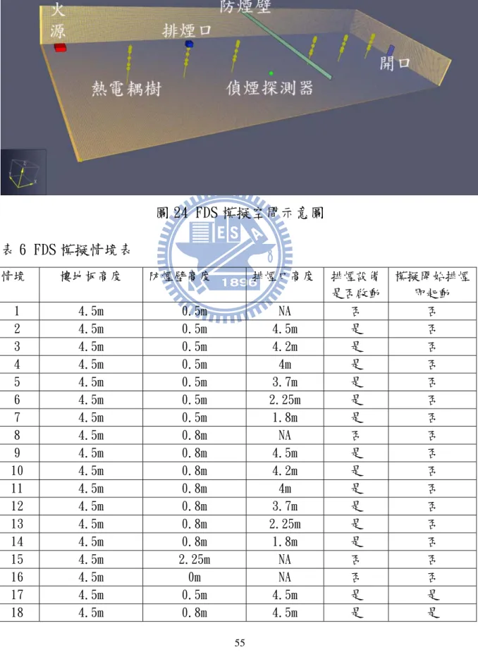 圖 24 FDS 模擬空間示意圖  表 6 FDS 模擬情境表 情境  樓地板高度  防煙壁高度  排煙口高度 排煙設備 是否啟動  模擬開始排煙即起動  1  4.5m  0.5m  NA  否  否  2  4.5m  0.5m  4.5m  是  否  3  4.5m  0.5m  4.2m  是  否  4  4.5m  0.5m  4m  是  否  5  4.5m  0.5m  3.7m  是  否  6  4.5m  0.5m  2.25m  是  否  7  4.5m  0.5m  1.8m