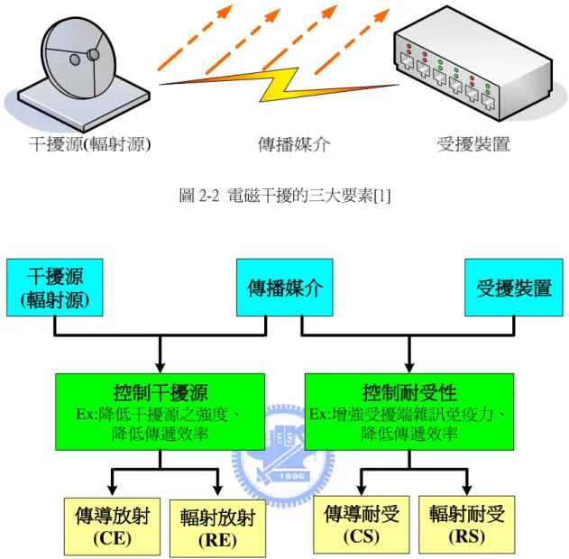 圖 2-2  電磁干擾的三大要素[1]  干擾源干擾源干擾源干擾源 (輻射源輻射源輻射源 輻射源) 傳播媒介傳播媒介傳播媒介傳播媒介 受擾裝置受擾裝置受擾裝置受擾裝置 控制干擾源控制干擾源控制干擾源控制干擾源 Ex:降低干擾源之強度、 降低傳遞效率 控制耐受性控制耐受性控制耐受性控制耐受性 Ex:增強受擾端雜訊免疫力、降低傳遞效率 傳導放射傳導放射傳導放射傳導放射 (CE) 輻射放射輻射放射輻射放射輻射放射 (RE) 傳導耐受傳導耐受傳導耐受傳導耐受(CS) 輻射耐受輻射耐受輻射耐受輻射耐受(RS) 圖 2