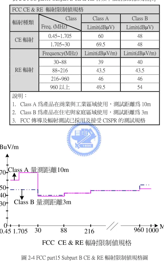 圖 2-4 FCC part15 Subpart B CE &amp; RE 輻射限制值規格圖 