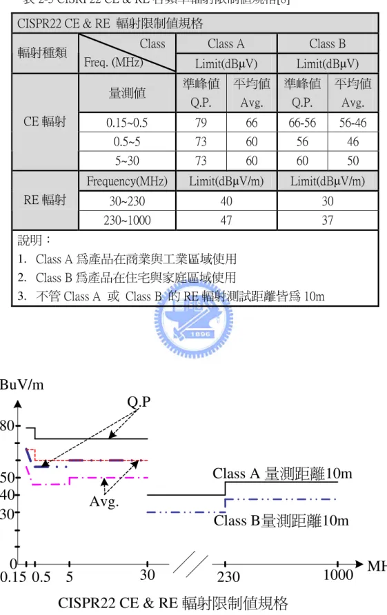 表 2-3 CISRP22 CE &amp; RE 各頻率輻射限制值規格[8] 