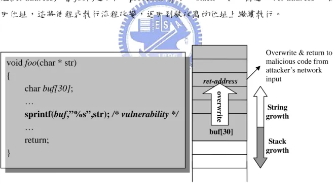 Figure 1: Typical scenario of buffer overflow attack 