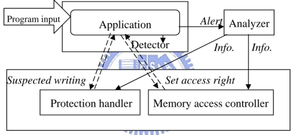 Figure 2  顯示出我們自動化系統的架構。為了保護應用程式，我們在程式執行時，