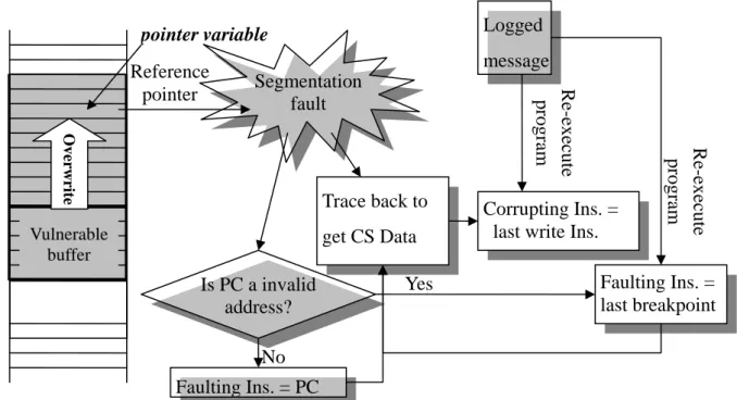 Figure 4: Identification of corruption instruction &amp; control-sensitive data 