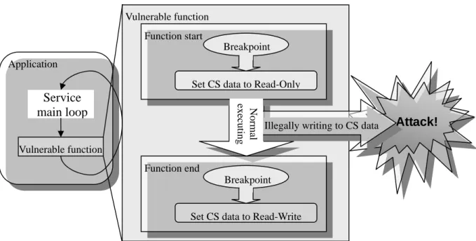 Figure 5: Protecting Control-sensitive data in vulnerable function 