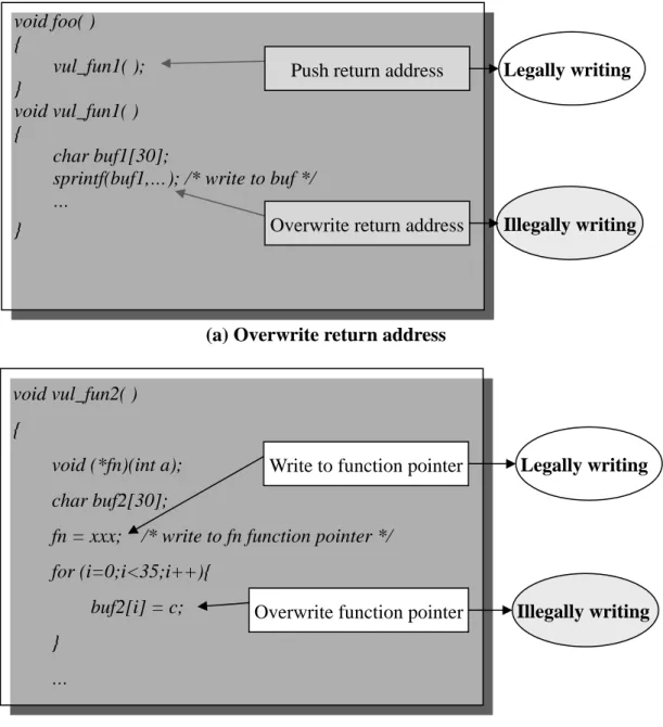 Figure 6: The difference between writing to CS data and writing to a buffer 