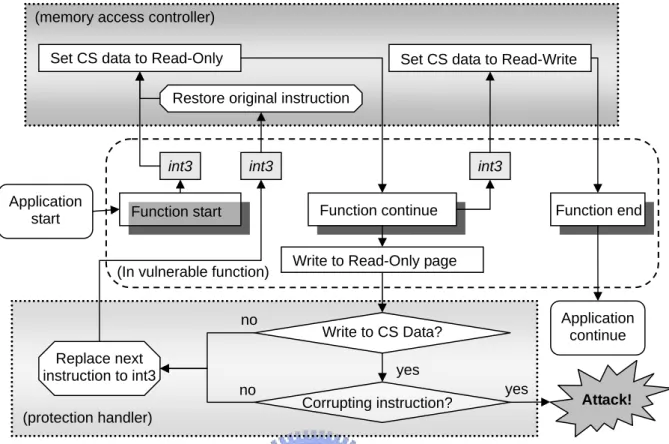 Figure 7: The scheme of control-sensitive data protection 