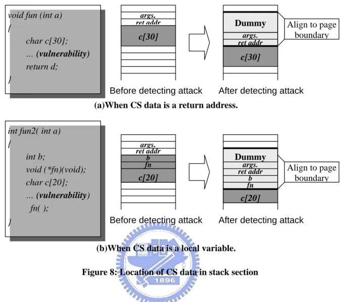 Figure 8: Location of CS data in stack section 