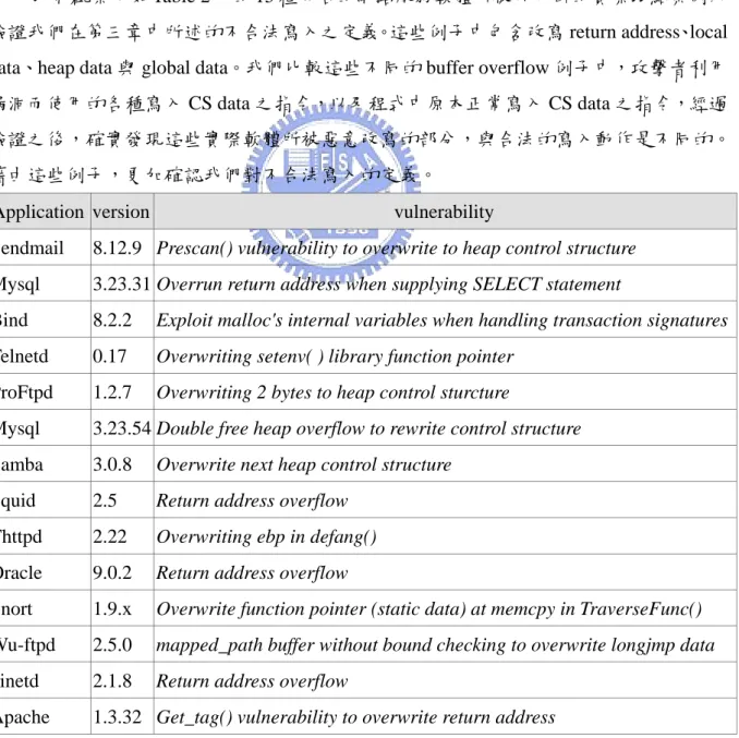 Table 2: Observation of illegally writing to control-sensitive data 
