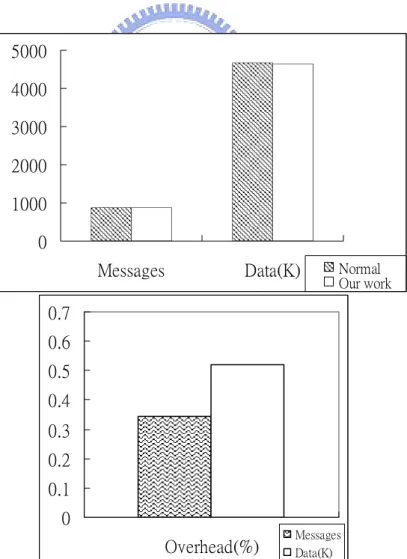 Figure 9: Performance and overhead on Sendmail of recording heap data 
