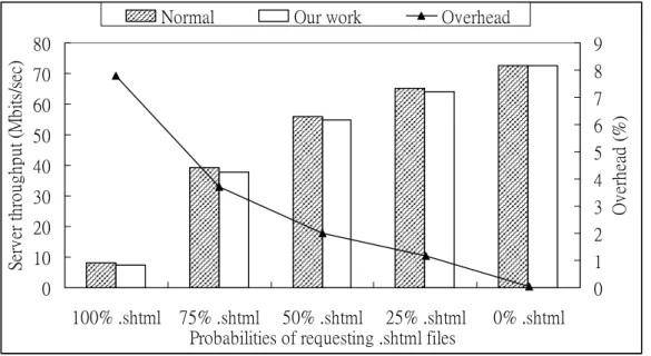 Figure 10: Performance overhead on Apache of protection 