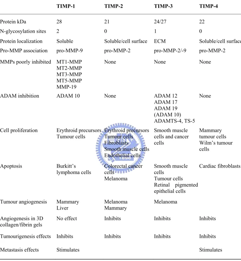 Table 4. Characteristics of TIMPs 