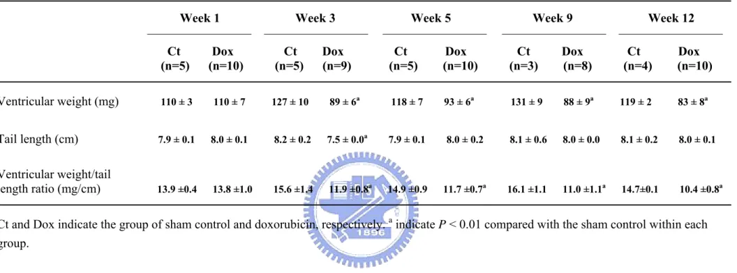 Table 6. Changes in the ventricular weight and tail length of mice with doxorubicin treatment 