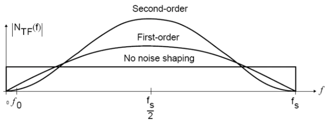 Fig. 9. Note that over the band of interest (i.e., from 0 to f 0 ), the noise power decreases as the  noise-shaping order increases