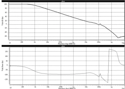 Fig. 19    Gain and phase margin with AC response of the main OPAMP 