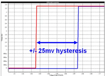 Fig. 27    The .DC simulation result of latch comparator with hysteresis 