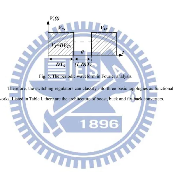 Fig. 5. The periodic waveform in Fourier analysis. 