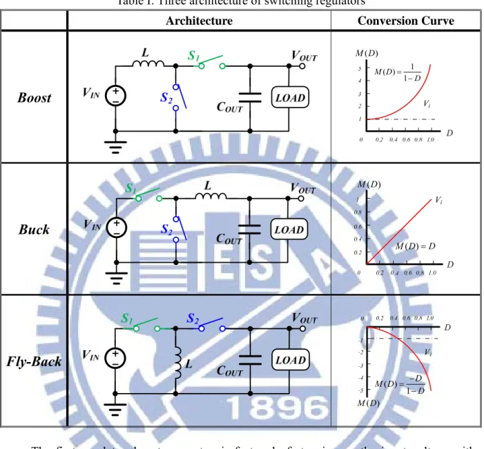 Table I: Three architecture of switching regulators 