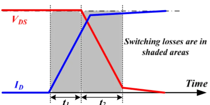 Fig. 8. Transient waveform of V DS  and I D  curve in switching losses on power MOSFET