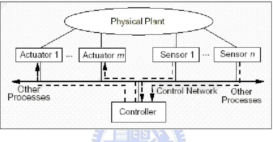 Fig. 1.1 A typical NCS setup and information flows 