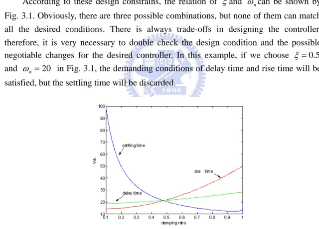 Fig. 3.2 The relation of  ω n  and  ξ   when three design condition are all satisfied 