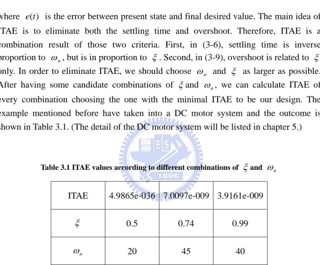Fig. 3.1 is more common than the case in Fig. 3.2. This is why we need further  examination of the selection of  ξ and  ω n  pair