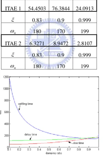 Table 3.3 ITAE of System 1 and System 2 according to possible  ξ and  ω n  combinations 