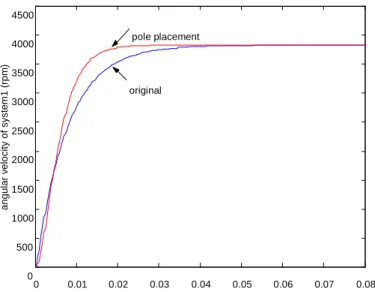 Fig. 3.3(b) The output angular speed of controlled (red line) and uncontrolled (blue line) System 1 